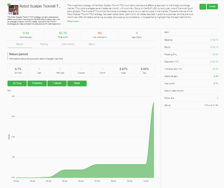 Tickmill Scalper Robot On Copytrader Return In Days Zion