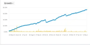 Read more about the article FortunaDozer ha logrado un rendimiento del 71,2% en los últimos 12 meses