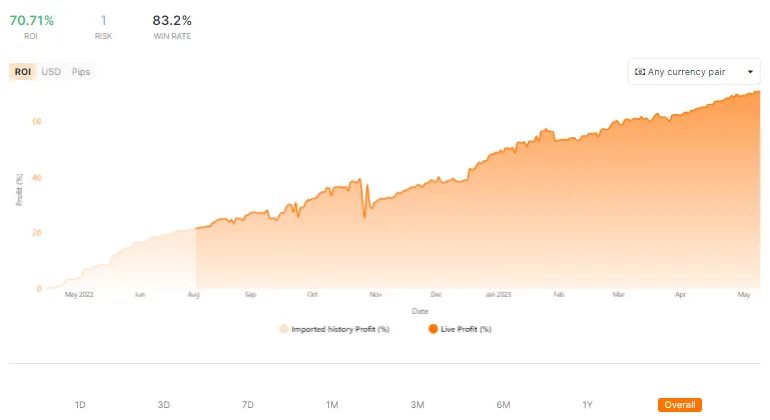 Read more about the article Ganhar dinheiro com ZuluTrade em 3 passos simples: