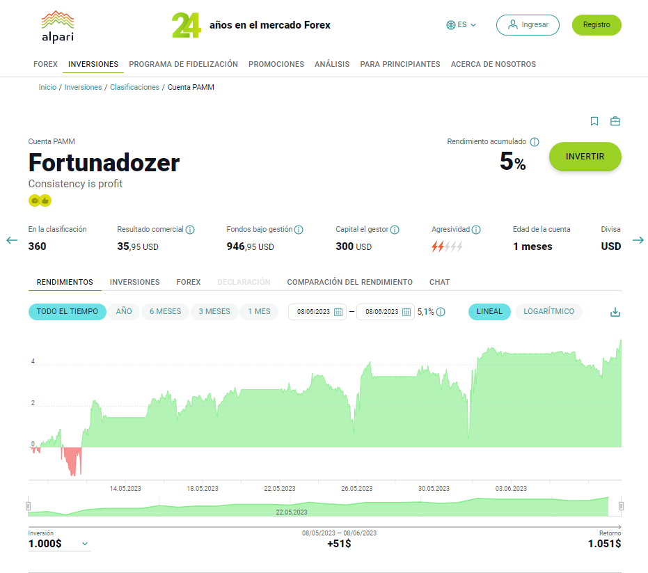You are currently viewing FortunaDozer ha generado un retorno del 5,2% en el último mes. ¡La estrategia puede ser activada con tan solo 50 dólares!