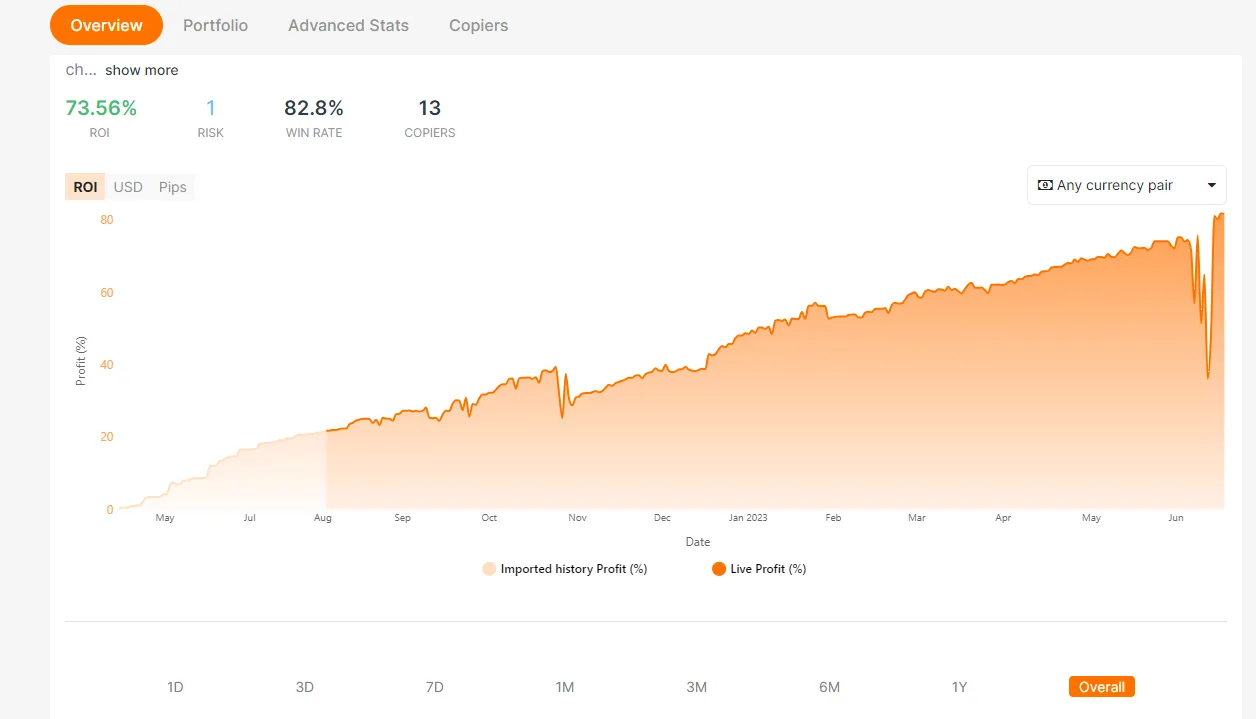 You are currently viewing Estratégia FortunaDozer: Retorno sobre o investimento (ROI) de 73,56% em 13 meses
