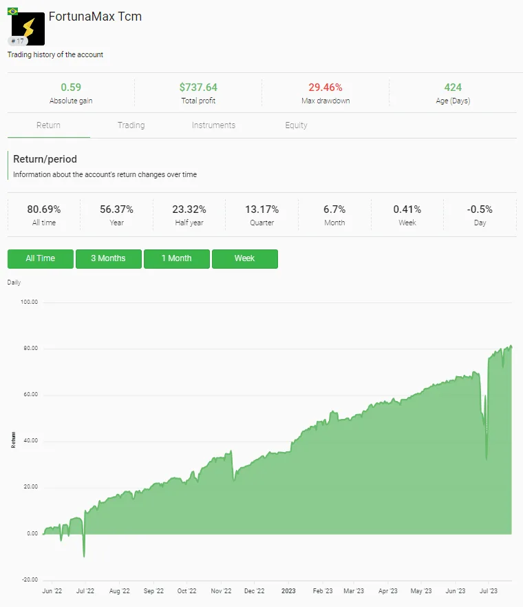 Lire la suite à propos de l’article CopyTrader: outil innovant qui vous permet de copier automatiquement les trades de traders expérimentés