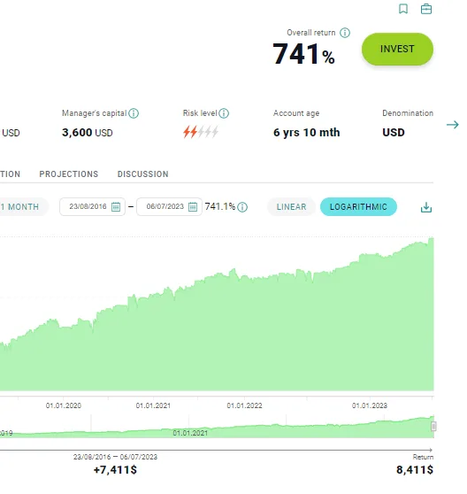 Read more about the article Copytrader Best Picks: ZuluTrade, Collective2, and Alpari PAMM Account.