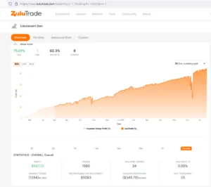 Leia mais sobre o artigo Estratégia Transformar $1000 em $126,043.73 Entenda o Tenente Dan na ZuluTrade
