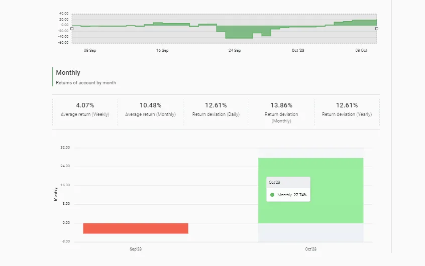 Read more about the article Copytrade Tickmill + InvestBot TCM: Achieving 10.43% Average Monthly Returns