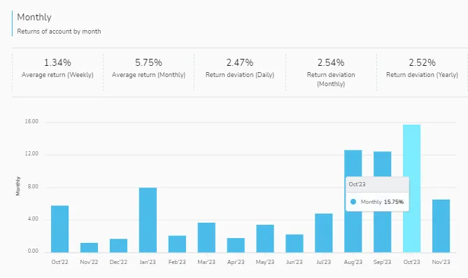 Read more about the article CopyTrader Lieutenant Dan at FP Markets 15.75% in the Last Month (10/2023) notable achievement in performance