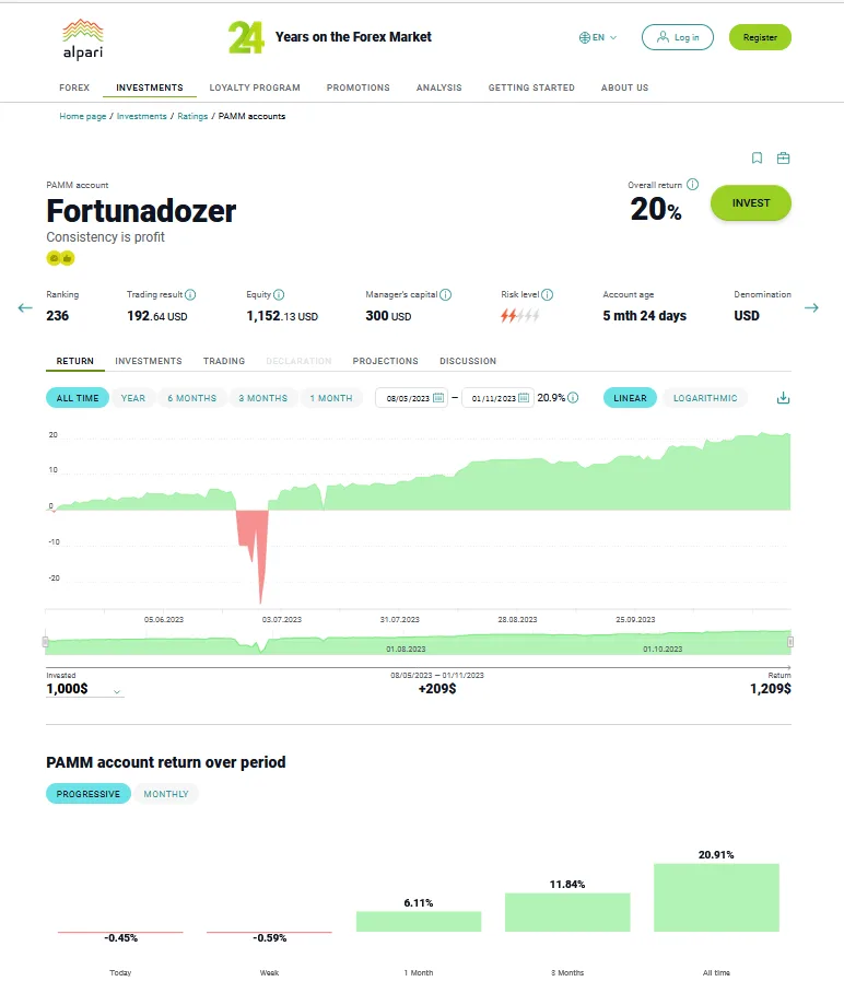 Leia mais sobre o artigo Alpari FortunaDozer obteve um retorno de 20% em um período de 6 meses
